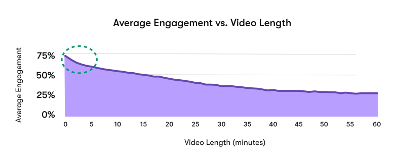 average-engagement-vs-video-length